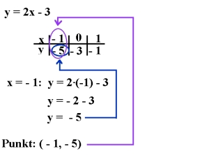 y = 2x - 3
Tabellen består av x i øverste raden og verdiene -1, 0 og 1. I nederste raden er y og tilhørende verdier -5, -3 og - 1. 